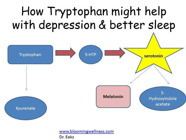 Sleep Tryptophan How Teens 18